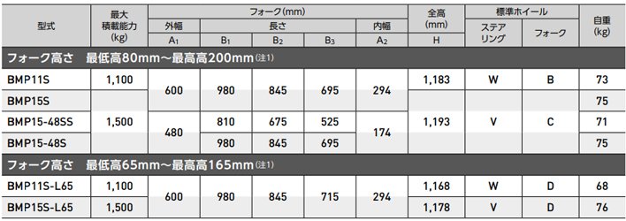 BMP型手動液壓搬運車參數表