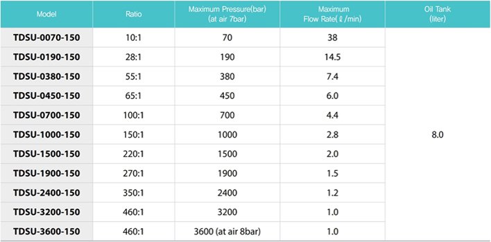 TECPOS TDSU氣動液壓泵參數 TECPOS TDSU氣動液壓泵參數